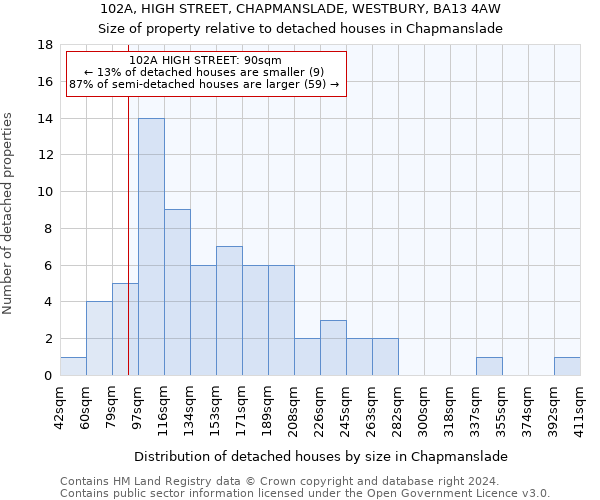 102A, HIGH STREET, CHAPMANSLADE, WESTBURY, BA13 4AW: Size of property relative to detached houses in Chapmanslade