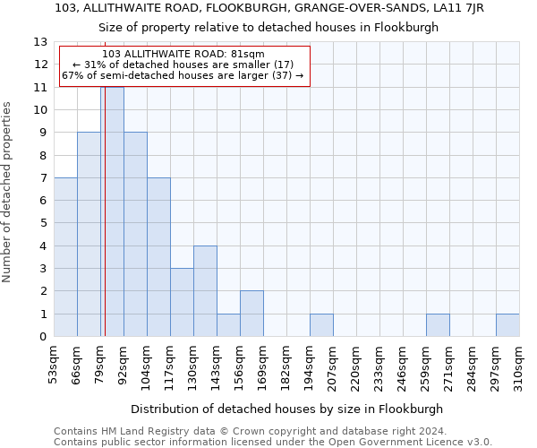 103, ALLITHWAITE ROAD, FLOOKBURGH, GRANGE-OVER-SANDS, LA11 7JR: Size of property relative to detached houses in Flookburgh