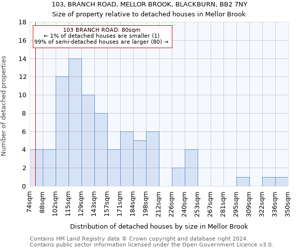 103, BRANCH ROAD, MELLOR BROOK, BLACKBURN, BB2 7NY: Size of property relative to detached houses in Mellor Brook