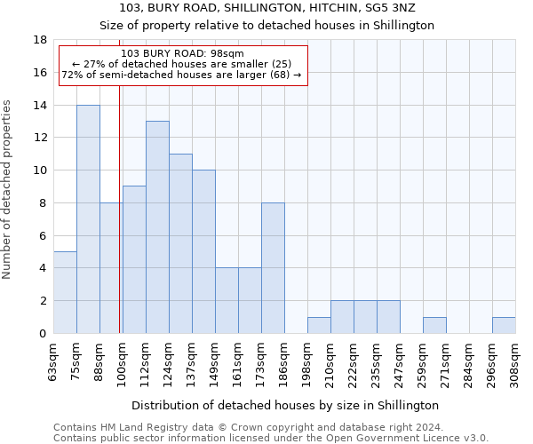 103, BURY ROAD, SHILLINGTON, HITCHIN, SG5 3NZ: Size of property relative to detached houses in Shillington