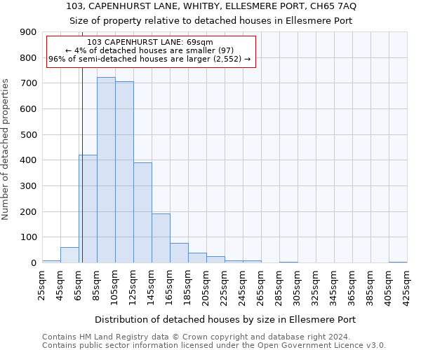 103, CAPENHURST LANE, WHITBY, ELLESMERE PORT, CH65 7AQ: Size of property relative to detached houses in Ellesmere Port