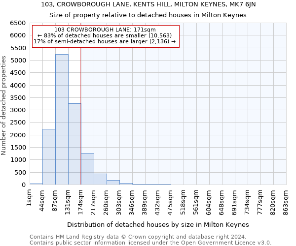 103, CROWBOROUGH LANE, KENTS HILL, MILTON KEYNES, MK7 6JN: Size of property relative to detached houses in Milton Keynes