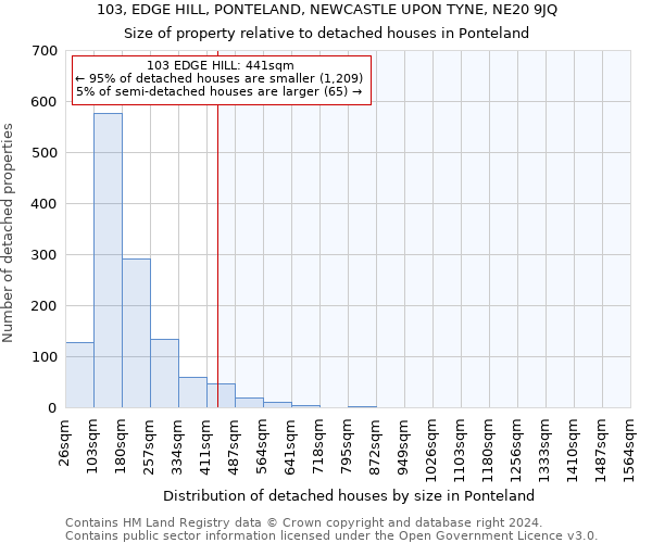 103, EDGE HILL, PONTELAND, NEWCASTLE UPON TYNE, NE20 9JQ: Size of property relative to detached houses in Ponteland