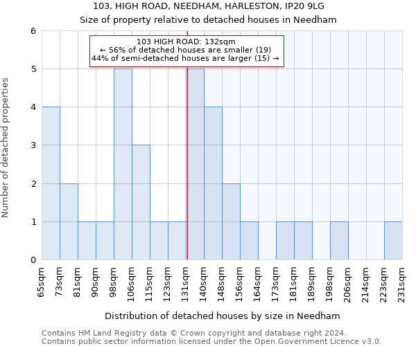 103, HIGH ROAD, NEEDHAM, HARLESTON, IP20 9LG: Size of property relative to detached houses in Needham