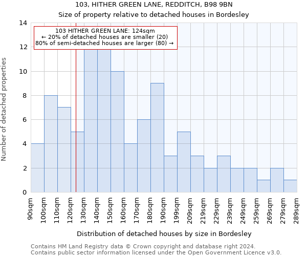 103, HITHER GREEN LANE, REDDITCH, B98 9BN: Size of property relative to detached houses in Bordesley