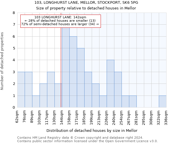 103, LONGHURST LANE, MELLOR, STOCKPORT, SK6 5PG: Size of property relative to detached houses in Mellor