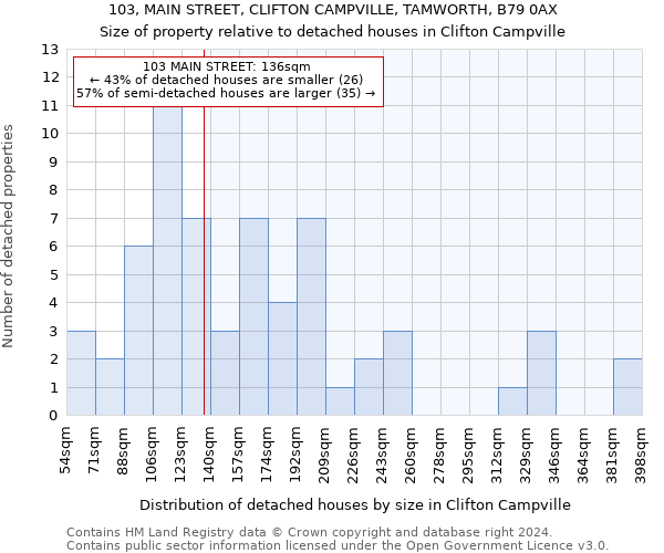 103, MAIN STREET, CLIFTON CAMPVILLE, TAMWORTH, B79 0AX: Size of property relative to detached houses in Clifton Campville