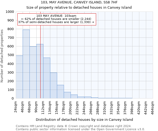 103, MAY AVENUE, CANVEY ISLAND, SS8 7HF: Size of property relative to detached houses in Canvey Island