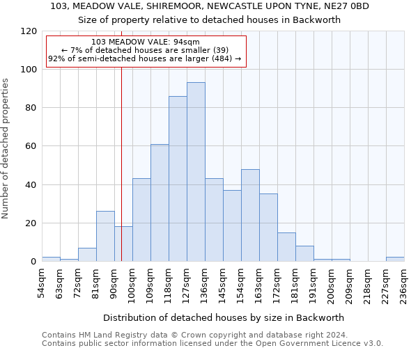 103, MEADOW VALE, SHIREMOOR, NEWCASTLE UPON TYNE, NE27 0BD: Size of property relative to detached houses in Backworth