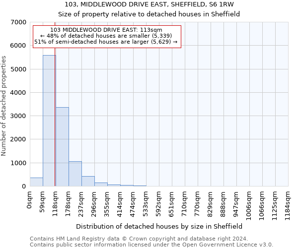 103, MIDDLEWOOD DRIVE EAST, SHEFFIELD, S6 1RW: Size of property relative to detached houses in Sheffield