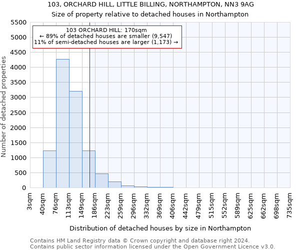 103, ORCHARD HILL, LITTLE BILLING, NORTHAMPTON, NN3 9AG: Size of property relative to detached houses in Northampton