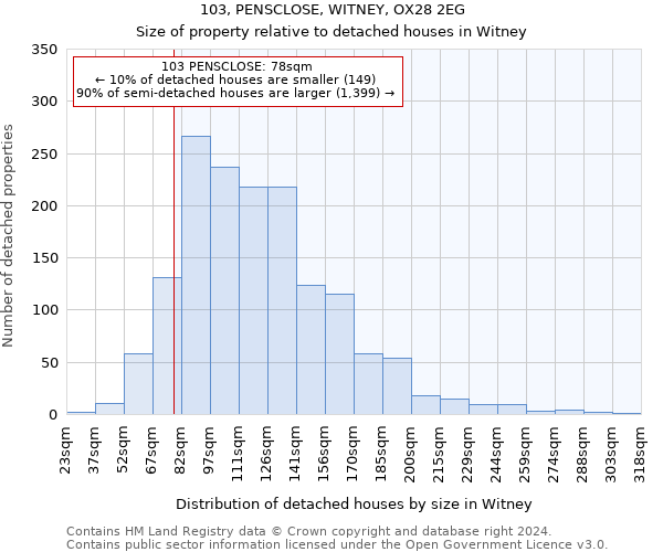 103, PENSCLOSE, WITNEY, OX28 2EG: Size of property relative to detached houses in Witney