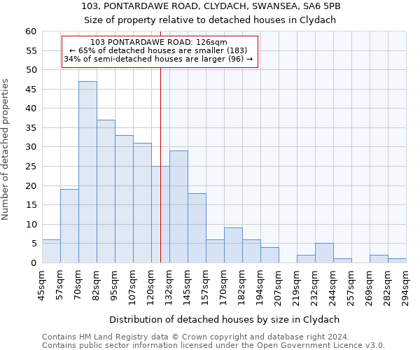 103, PONTARDAWE ROAD, CLYDACH, SWANSEA, SA6 5PB: Size of property relative to detached houses in Clydach