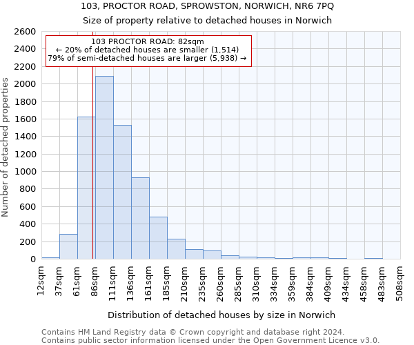 103, PROCTOR ROAD, SPROWSTON, NORWICH, NR6 7PQ: Size of property relative to detached houses in Norwich