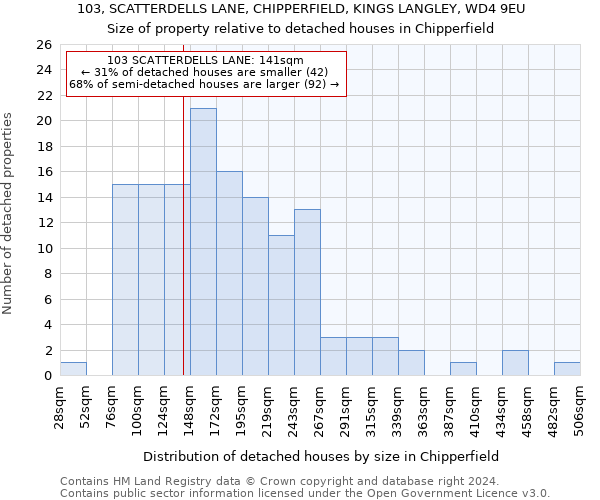 103, SCATTERDELLS LANE, CHIPPERFIELD, KINGS LANGLEY, WD4 9EU: Size of property relative to detached houses in Chipperfield