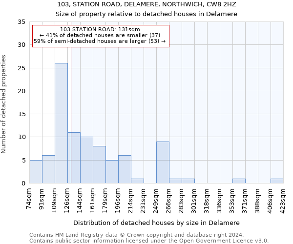 103, STATION ROAD, DELAMERE, NORTHWICH, CW8 2HZ: Size of property relative to detached houses in Delamere