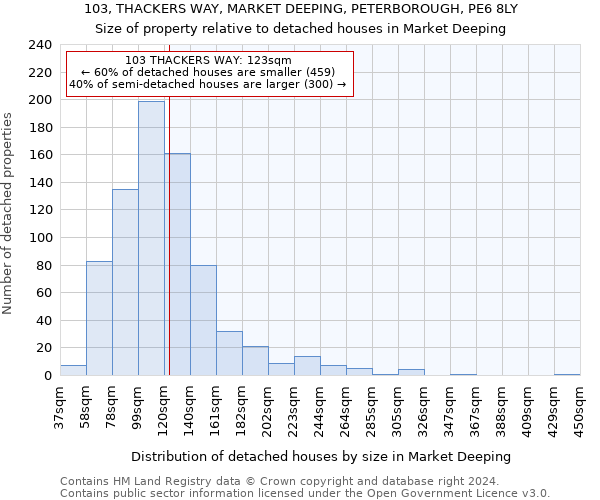103, THACKERS WAY, MARKET DEEPING, PETERBOROUGH, PE6 8LY: Size of property relative to detached houses in Market Deeping