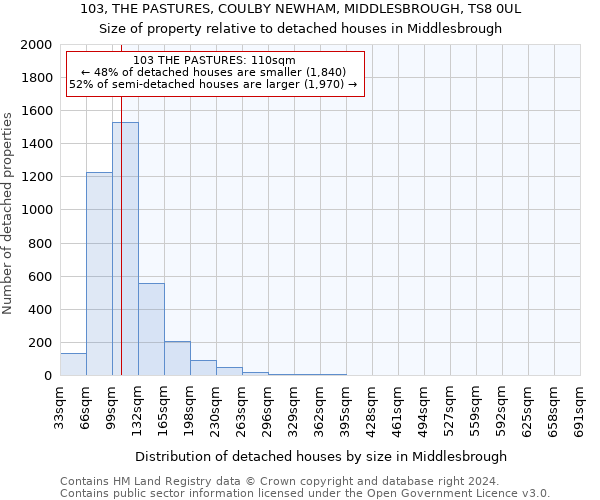 103, THE PASTURES, COULBY NEWHAM, MIDDLESBROUGH, TS8 0UL: Size of property relative to detached houses in Middlesbrough