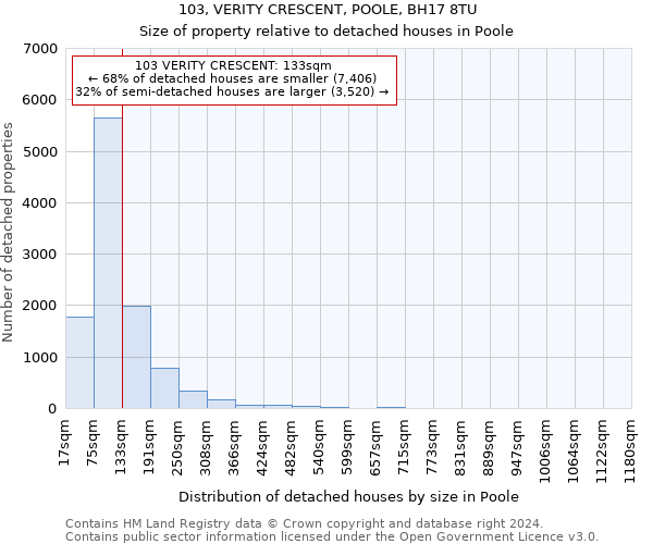 103, VERITY CRESCENT, POOLE, BH17 8TU: Size of property relative to detached houses in Poole