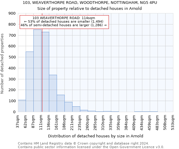 103, WEAVERTHORPE ROAD, WOODTHORPE, NOTTINGHAM, NG5 4PU: Size of property relative to detached houses in Arnold