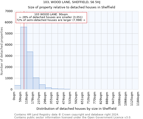 103, WOOD LANE, SHEFFIELD, S6 5HJ: Size of property relative to detached houses in Sheffield