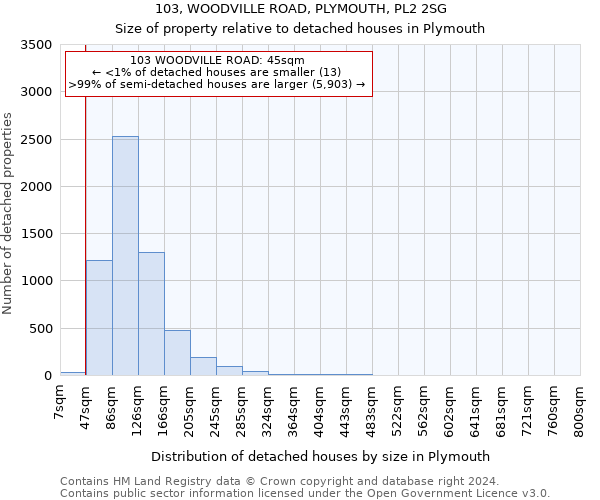 103, WOODVILLE ROAD, PLYMOUTH, PL2 2SG: Size of property relative to detached houses in Plymouth