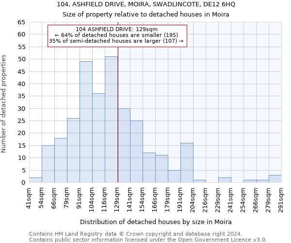 104, ASHFIELD DRIVE, MOIRA, SWADLINCOTE, DE12 6HQ: Size of property relative to detached houses in Moira