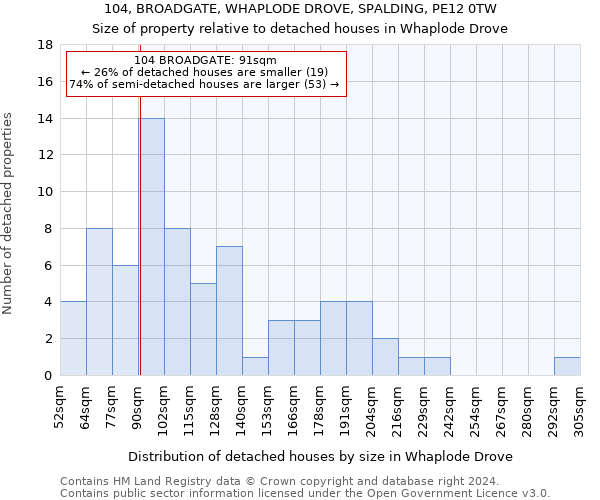 104, BROADGATE, WHAPLODE DROVE, SPALDING, PE12 0TW: Size of property relative to detached houses in Whaplode Drove