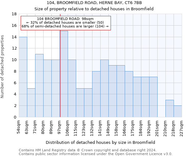 104, BROOMFIELD ROAD, HERNE BAY, CT6 7BB: Size of property relative to detached houses in Broomfield