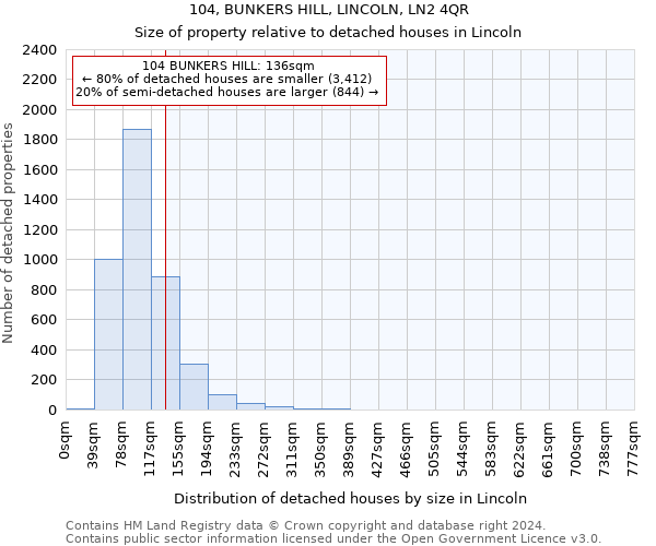 104, BUNKERS HILL, LINCOLN, LN2 4QR: Size of property relative to detached houses in Lincoln