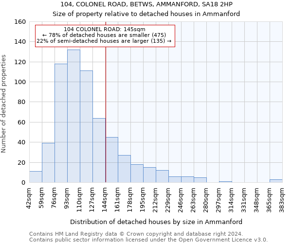 104, COLONEL ROAD, BETWS, AMMANFORD, SA18 2HP: Size of property relative to detached houses in Ammanford