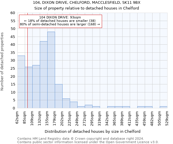 104, DIXON DRIVE, CHELFORD, MACCLESFIELD, SK11 9BX: Size of property relative to detached houses in Chelford