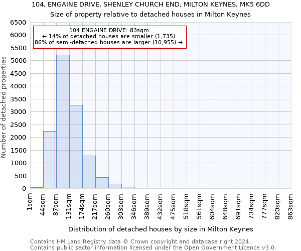 104, ENGAINE DRIVE, SHENLEY CHURCH END, MILTON KEYNES, MK5 6DD: Size of property relative to detached houses in Milton Keynes