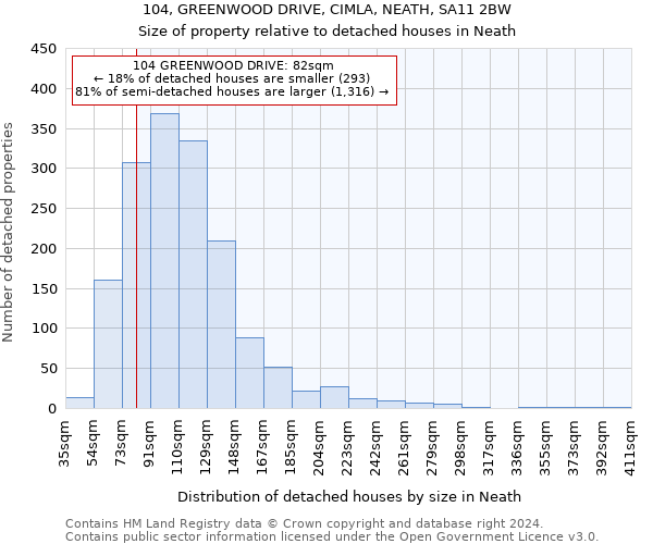 104, GREENWOOD DRIVE, CIMLA, NEATH, SA11 2BW: Size of property relative to detached houses in Neath