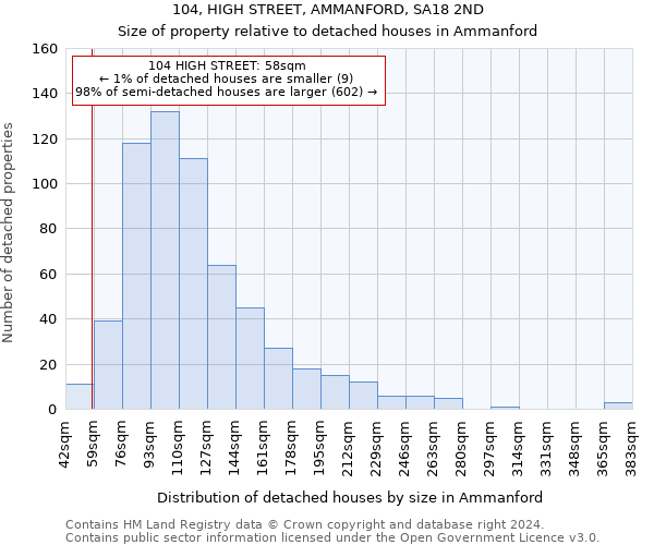 104, HIGH STREET, AMMANFORD, SA18 2ND: Size of property relative to detached houses in Ammanford