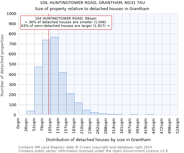 104, HUNTINGTOWER ROAD, GRANTHAM, NG31 7AU: Size of property relative to detached houses in Grantham