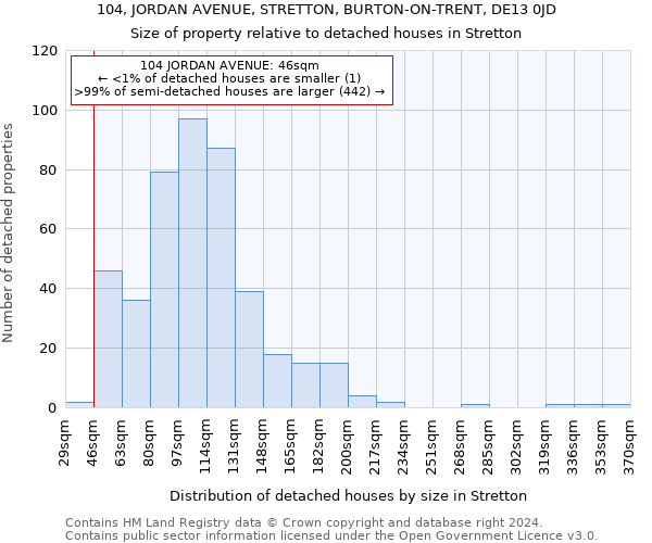 104, JORDAN AVENUE, STRETTON, BURTON-ON-TRENT, DE13 0JD: Size of property relative to detached houses in Stretton