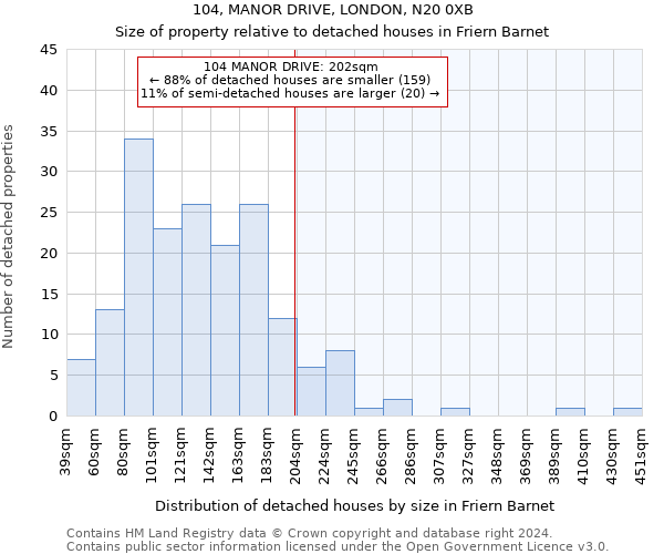 104, MANOR DRIVE, LONDON, N20 0XB: Size of property relative to detached houses in Friern Barnet