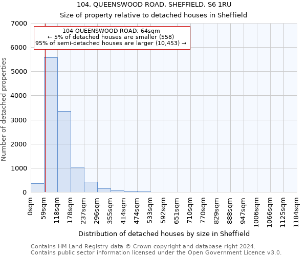 104, QUEENSWOOD ROAD, SHEFFIELD, S6 1RU: Size of property relative to detached houses in Sheffield