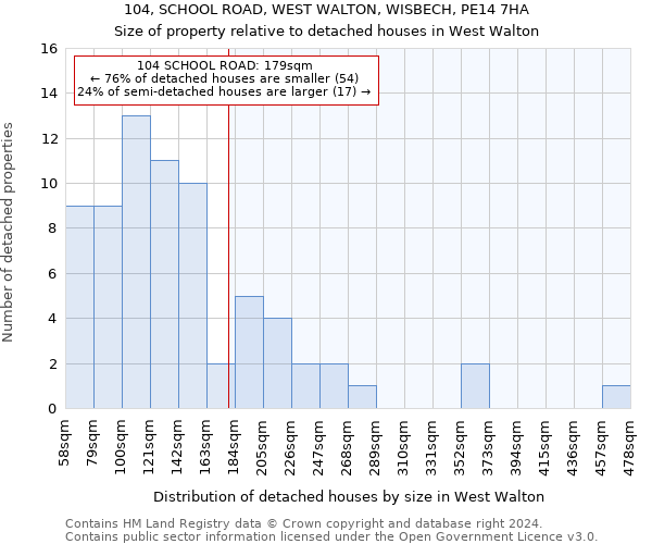104, SCHOOL ROAD, WEST WALTON, WISBECH, PE14 7HA: Size of property relative to detached houses in West Walton