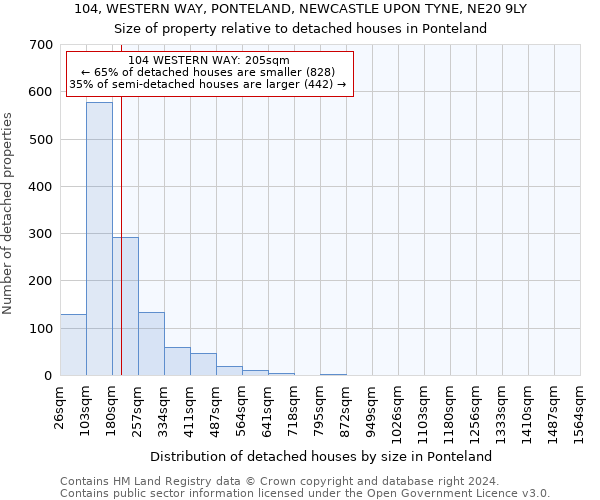 104, WESTERN WAY, PONTELAND, NEWCASTLE UPON TYNE, NE20 9LY: Size of property relative to detached houses in Ponteland