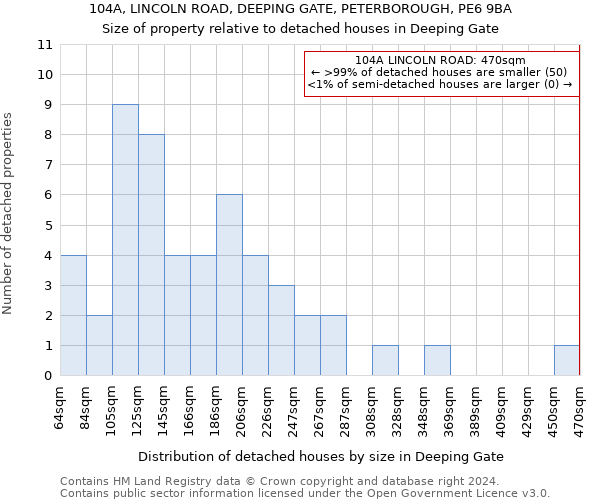 104A, LINCOLN ROAD, DEEPING GATE, PETERBOROUGH, PE6 9BA: Size of property relative to detached houses in Deeping Gate