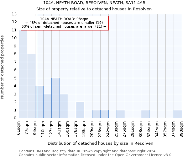 104A, NEATH ROAD, RESOLVEN, NEATH, SA11 4AR: Size of property relative to detached houses in Resolven