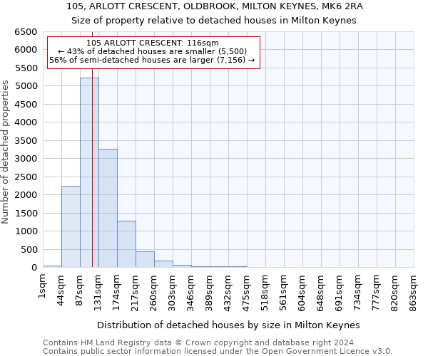 105, ARLOTT CRESCENT, OLDBROOK, MILTON KEYNES, MK6 2RA: Size of property relative to detached houses in Milton Keynes