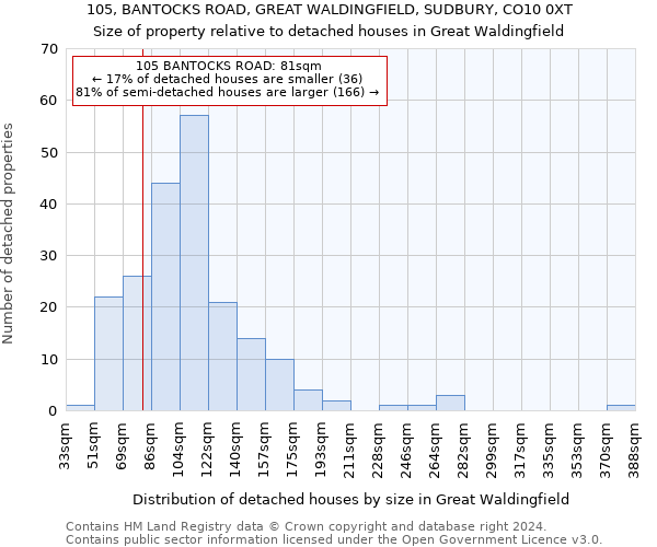 105, BANTOCKS ROAD, GREAT WALDINGFIELD, SUDBURY, CO10 0XT: Size of property relative to detached houses in Great Waldingfield