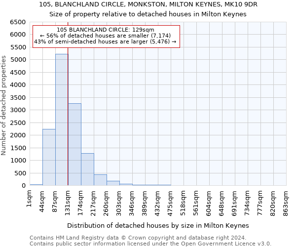105, BLANCHLAND CIRCLE, MONKSTON, MILTON KEYNES, MK10 9DR: Size of property relative to detached houses in Milton Keynes