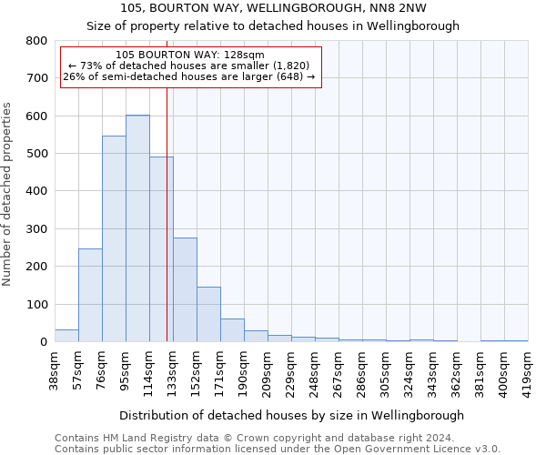 105, BOURTON WAY, WELLINGBOROUGH, NN8 2NW: Size of property relative to detached houses in Wellingborough