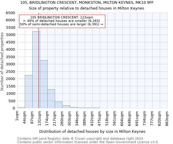 105, BRIDLINGTON CRESCENT, MONKSTON, MILTON KEYNES, MK10 9FF: Size of property relative to detached houses in Milton Keynes