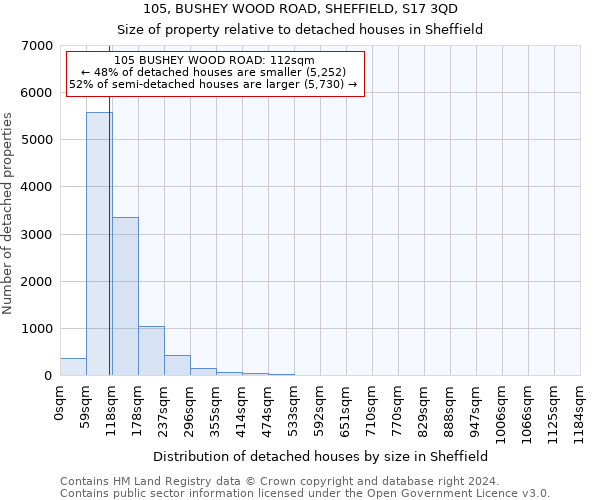 105, BUSHEY WOOD ROAD, SHEFFIELD, S17 3QD: Size of property relative to detached houses in Sheffield