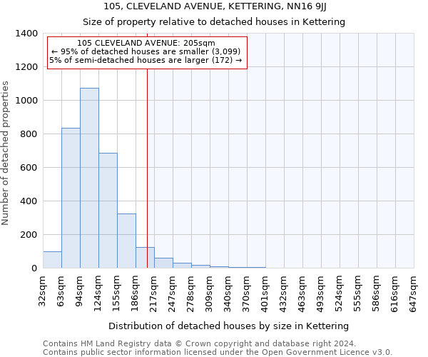 105, CLEVELAND AVENUE, KETTERING, NN16 9JJ: Size of property relative to detached houses in Kettering